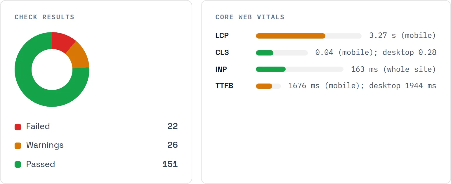 Check results donut and Core Web Vitals bars: LCP 3.27 s mobile, CLS 0.28 desktop, INP 163 ms, TTFB 1676 ms