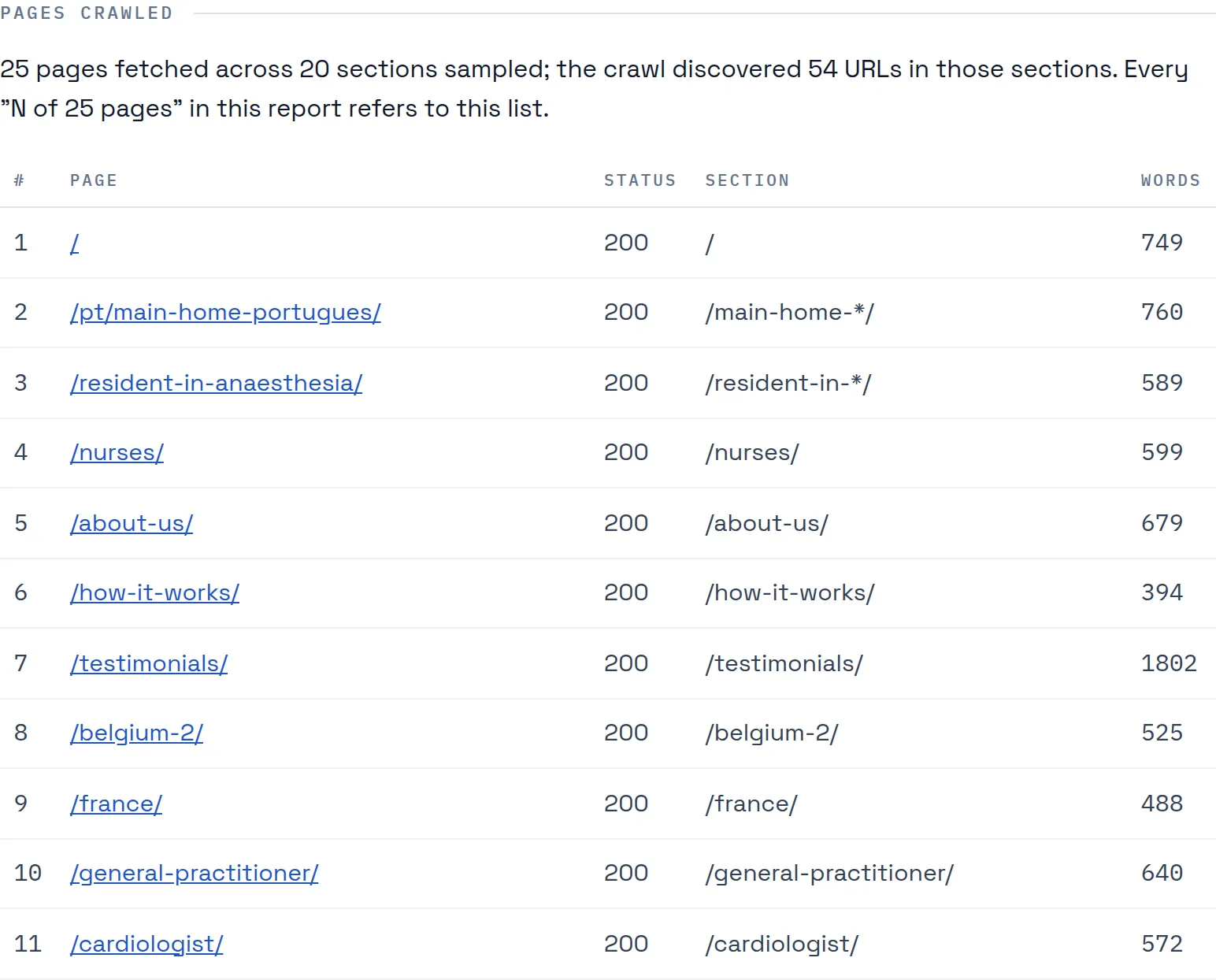 Pages crawled table: each URL with status, section and word count