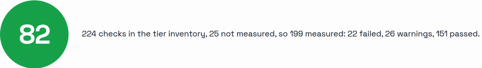Score 82 of 100 over 199 measured checks: 22 failed, 26 warnings, 151 passed