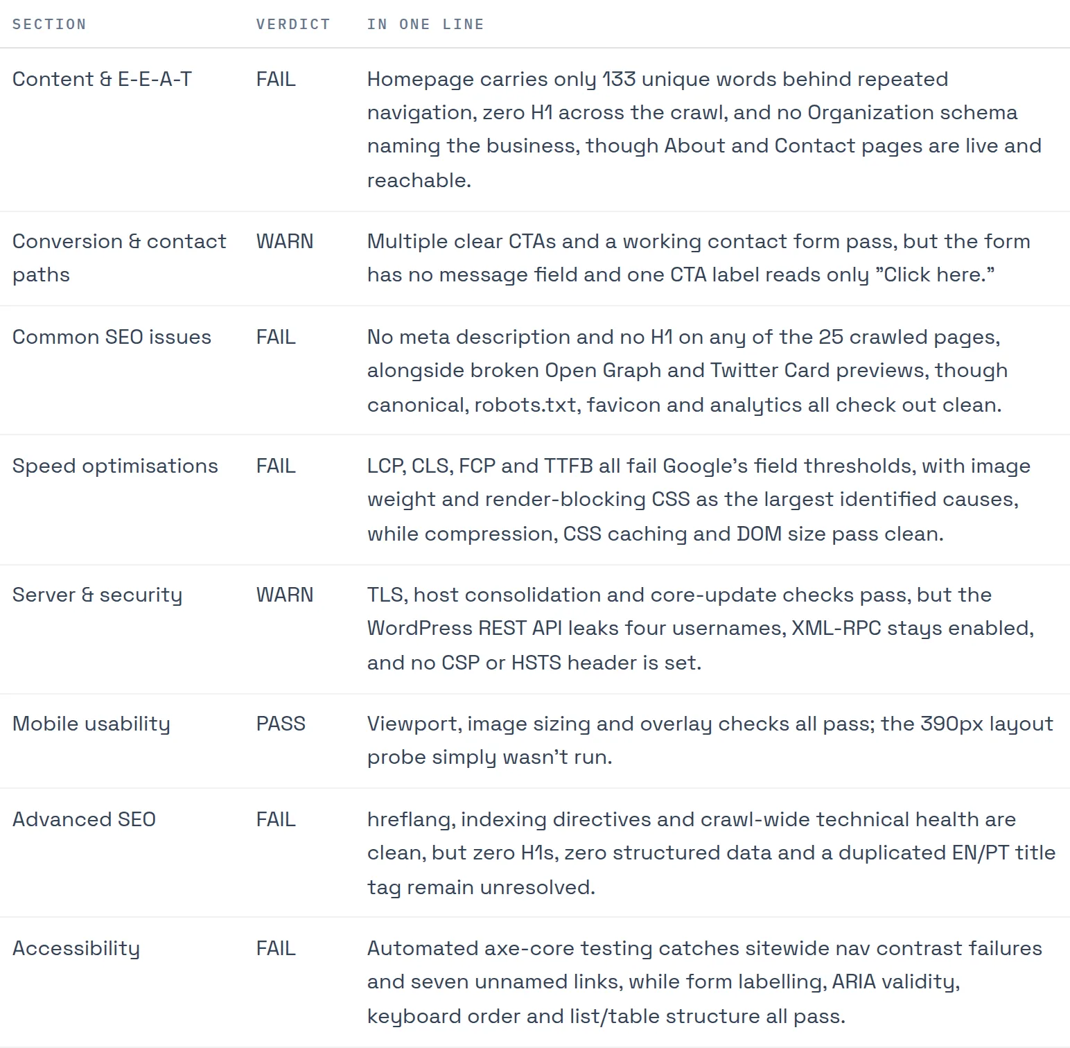 Section verdicts table: each report group with PASS, WARN or FAIL and a one-line reason
